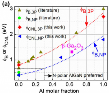 Role Interface Induced Gap States in AlGaN diode
